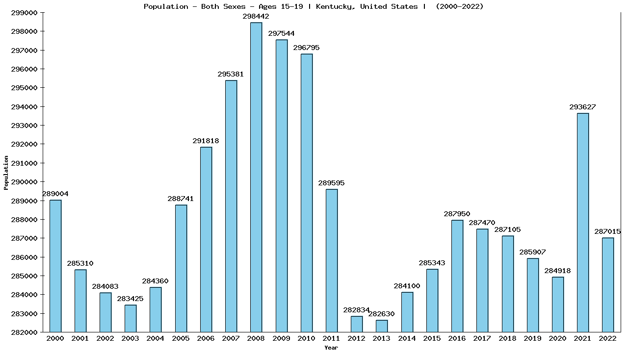 Graph showing Populalation - Teen-aged - Aged 15-19 - [2000-2022] | Kentucky, United-states